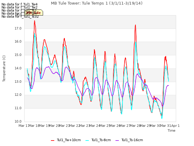 plot of MB Tule Tower: Tule Temps 1 (3/1/11-3/19/14)