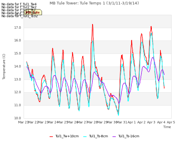 plot of MB Tule Tower: Tule Temps 1 (3/1/11-3/19/14)