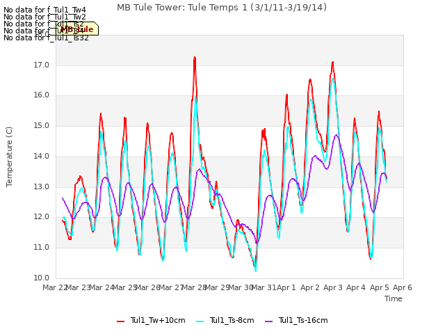 plot of MB Tule Tower: Tule Temps 1 (3/1/11-3/19/14)