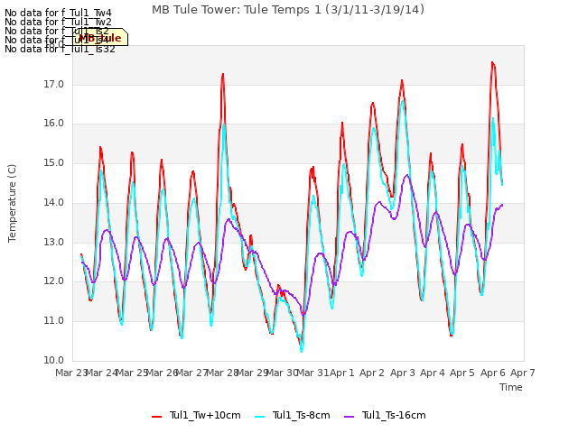 plot of MB Tule Tower: Tule Temps 1 (3/1/11-3/19/14)