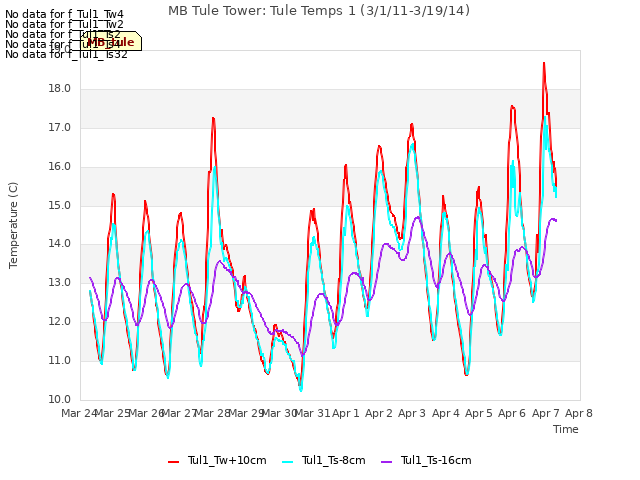 plot of MB Tule Tower: Tule Temps 1 (3/1/11-3/19/14)