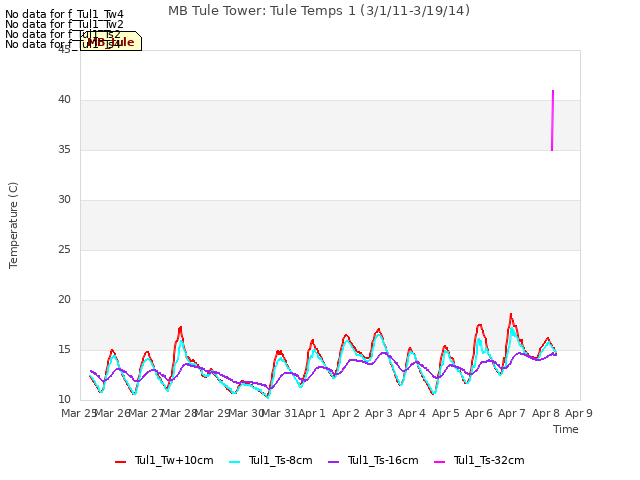 plot of MB Tule Tower: Tule Temps 1 (3/1/11-3/19/14)