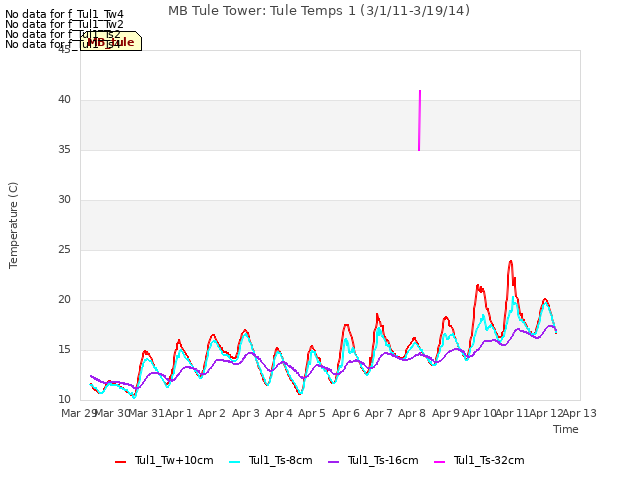 plot of MB Tule Tower: Tule Temps 1 (3/1/11-3/19/14)