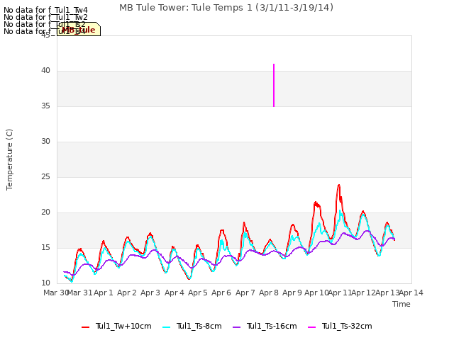 plot of MB Tule Tower: Tule Temps 1 (3/1/11-3/19/14)