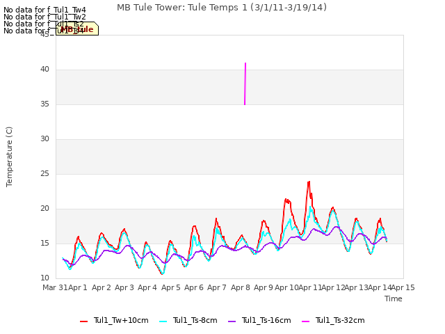 plot of MB Tule Tower: Tule Temps 1 (3/1/11-3/19/14)