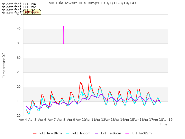 plot of MB Tule Tower: Tule Temps 1 (3/1/11-3/19/14)