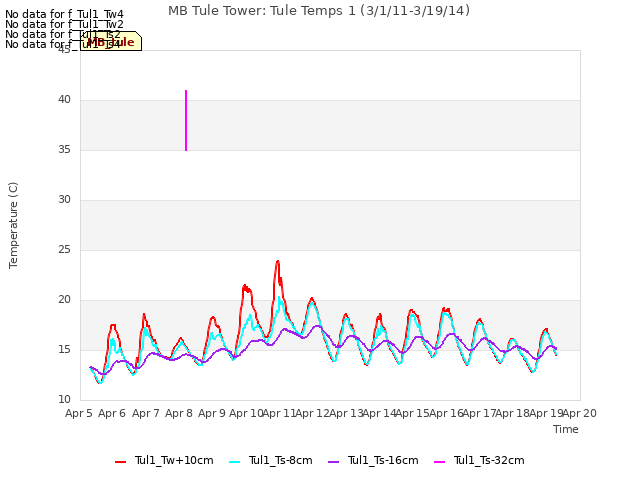 plot of MB Tule Tower: Tule Temps 1 (3/1/11-3/19/14)