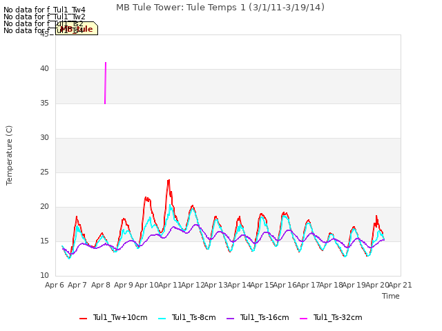 plot of MB Tule Tower: Tule Temps 1 (3/1/11-3/19/14)