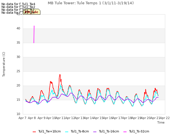 plot of MB Tule Tower: Tule Temps 1 (3/1/11-3/19/14)