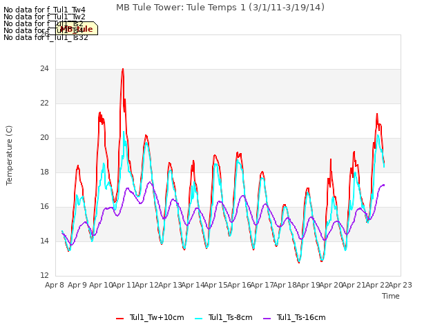 plot of MB Tule Tower: Tule Temps 1 (3/1/11-3/19/14)