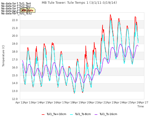 plot of MB Tule Tower: Tule Temps 1 (3/1/11-3/19/14)