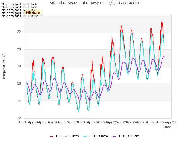 plot of MB Tule Tower: Tule Temps 1 (3/1/11-3/19/14)