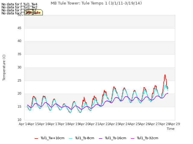 plot of MB Tule Tower: Tule Temps 1 (3/1/11-3/19/14)