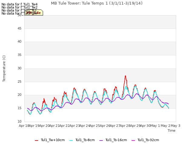 plot of MB Tule Tower: Tule Temps 1 (3/1/11-3/19/14)