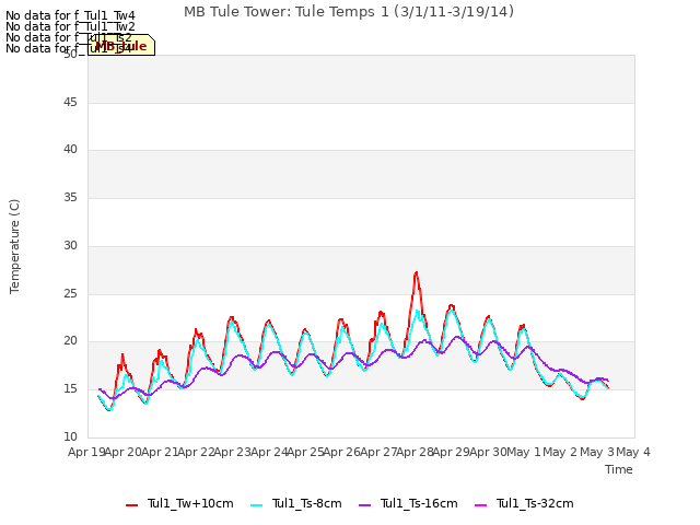 plot of MB Tule Tower: Tule Temps 1 (3/1/11-3/19/14)