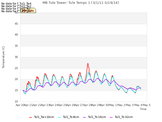 plot of MB Tule Tower: Tule Temps 1 (3/1/11-3/19/14)