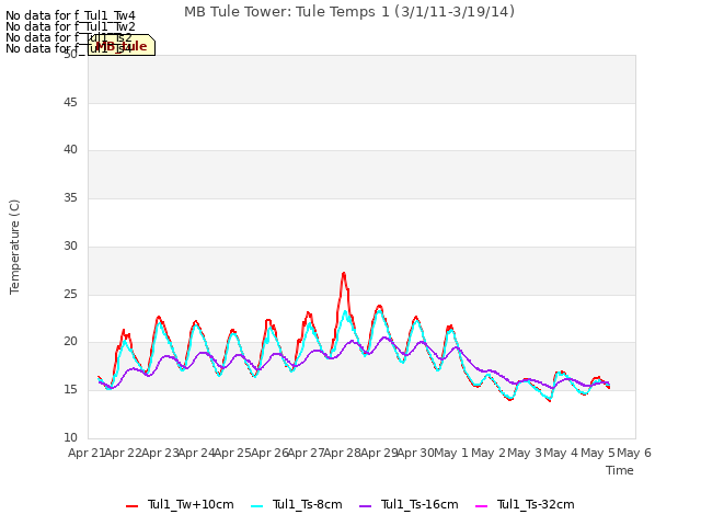 plot of MB Tule Tower: Tule Temps 1 (3/1/11-3/19/14)