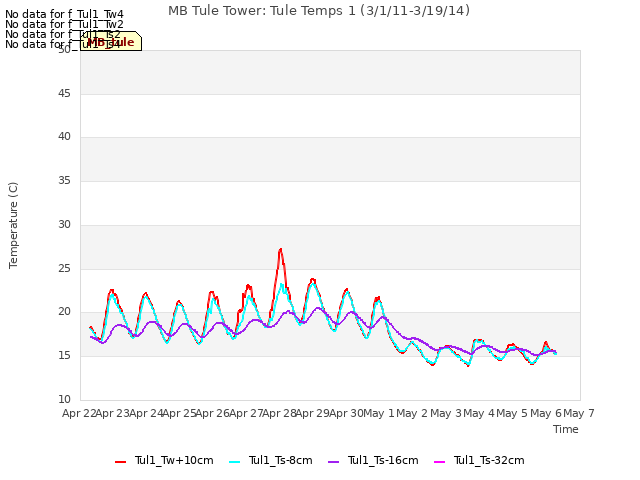 plot of MB Tule Tower: Tule Temps 1 (3/1/11-3/19/14)