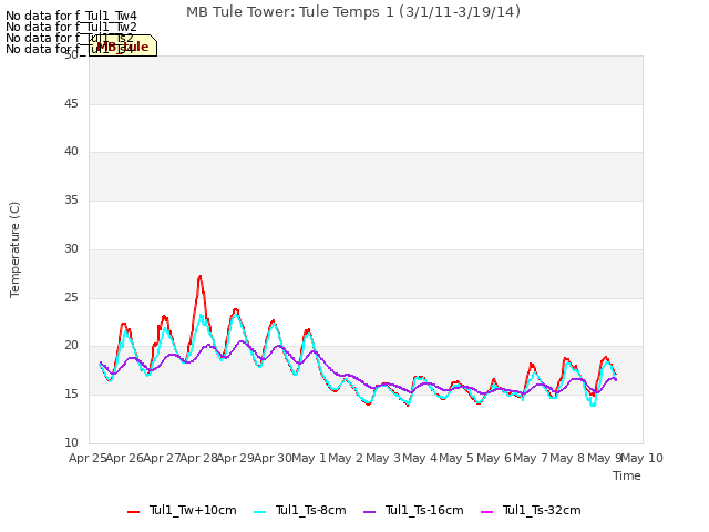 plot of MB Tule Tower: Tule Temps 1 (3/1/11-3/19/14)