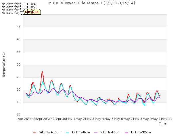 plot of MB Tule Tower: Tule Temps 1 (3/1/11-3/19/14)