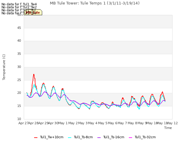 plot of MB Tule Tower: Tule Temps 1 (3/1/11-3/19/14)