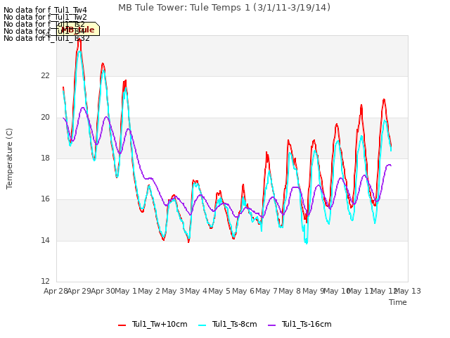 plot of MB Tule Tower: Tule Temps 1 (3/1/11-3/19/14)