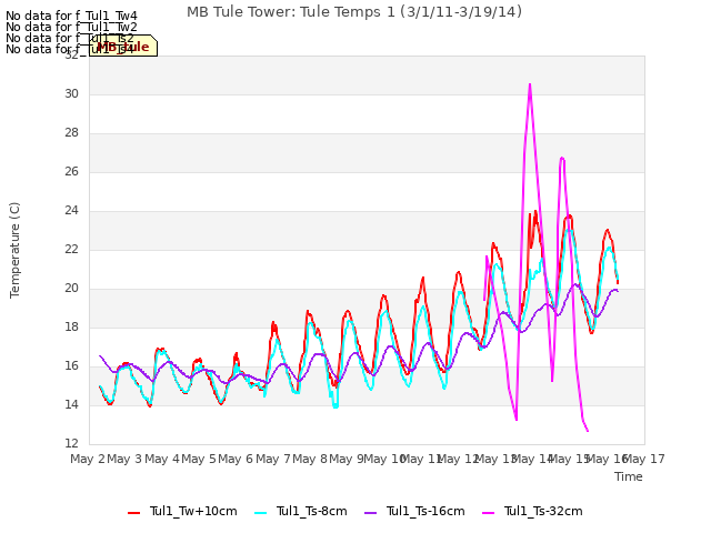 plot of MB Tule Tower: Tule Temps 1 (3/1/11-3/19/14)