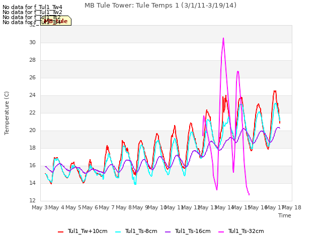 plot of MB Tule Tower: Tule Temps 1 (3/1/11-3/19/14)