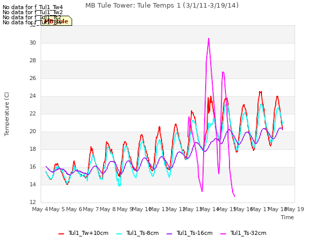 plot of MB Tule Tower: Tule Temps 1 (3/1/11-3/19/14)