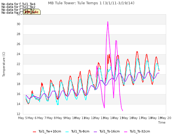 plot of MB Tule Tower: Tule Temps 1 (3/1/11-3/19/14)