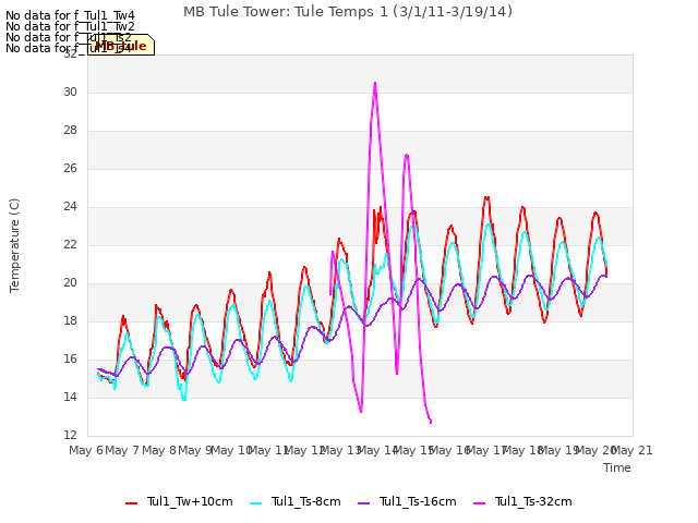 plot of MB Tule Tower: Tule Temps 1 (3/1/11-3/19/14)