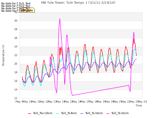 plot of MB Tule Tower: Tule Temps 1 (3/1/11-3/19/14)