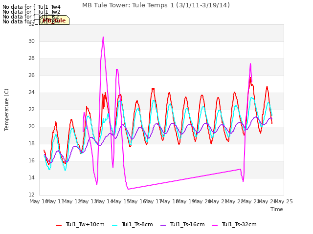 plot of MB Tule Tower: Tule Temps 1 (3/1/11-3/19/14)