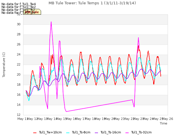 plot of MB Tule Tower: Tule Temps 1 (3/1/11-3/19/14)