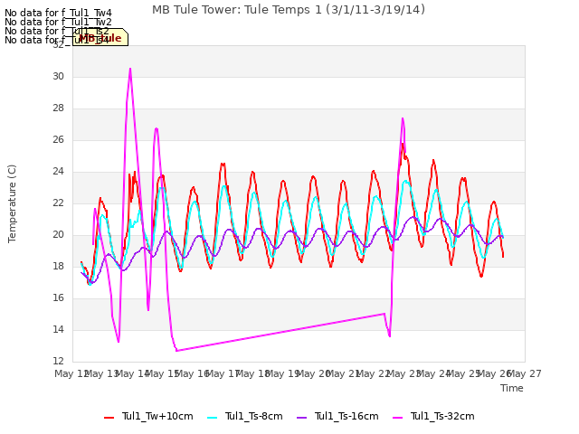 plot of MB Tule Tower: Tule Temps 1 (3/1/11-3/19/14)