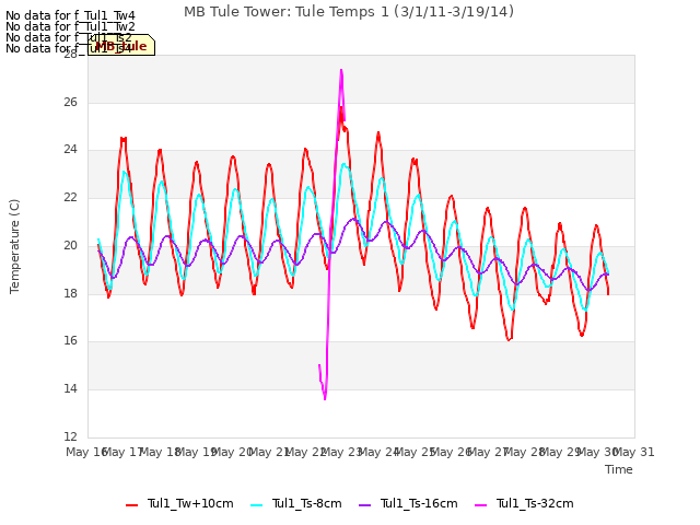 plot of MB Tule Tower: Tule Temps 1 (3/1/11-3/19/14)