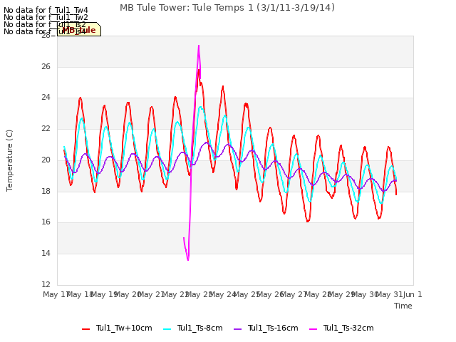 plot of MB Tule Tower: Tule Temps 1 (3/1/11-3/19/14)