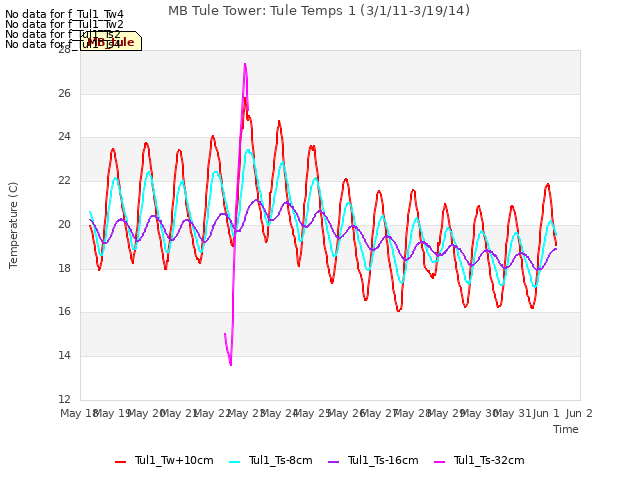 plot of MB Tule Tower: Tule Temps 1 (3/1/11-3/19/14)