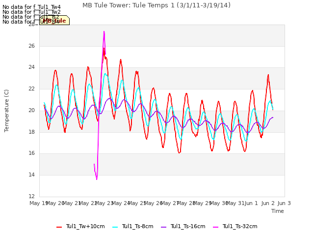 plot of MB Tule Tower: Tule Temps 1 (3/1/11-3/19/14)