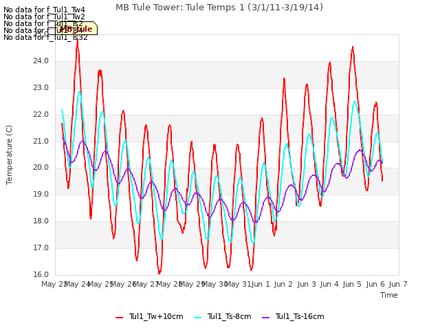 plot of MB Tule Tower: Tule Temps 1 (3/1/11-3/19/14)