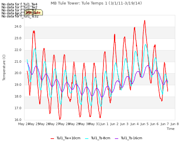 plot of MB Tule Tower: Tule Temps 1 (3/1/11-3/19/14)