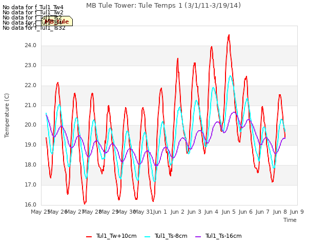 plot of MB Tule Tower: Tule Temps 1 (3/1/11-3/19/14)