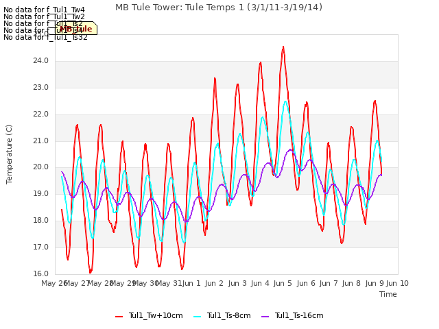 plot of MB Tule Tower: Tule Temps 1 (3/1/11-3/19/14)