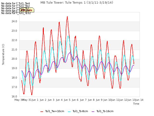 plot of MB Tule Tower: Tule Temps 1 (3/1/11-3/19/14)