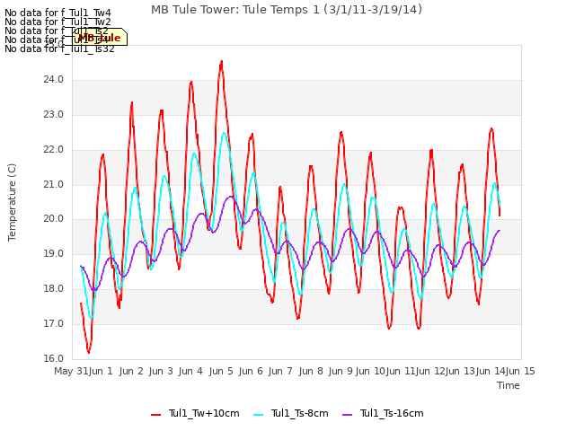 plot of MB Tule Tower: Tule Temps 1 (3/1/11-3/19/14)