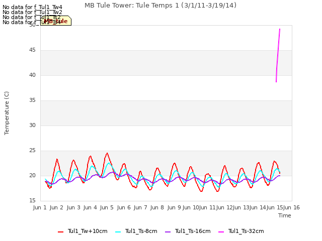 plot of MB Tule Tower: Tule Temps 1 (3/1/11-3/19/14)