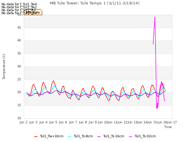 plot of MB Tule Tower: Tule Temps 1 (3/1/11-3/19/14)