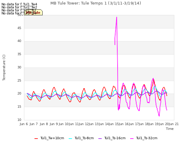 plot of MB Tule Tower: Tule Temps 1 (3/1/11-3/19/14)