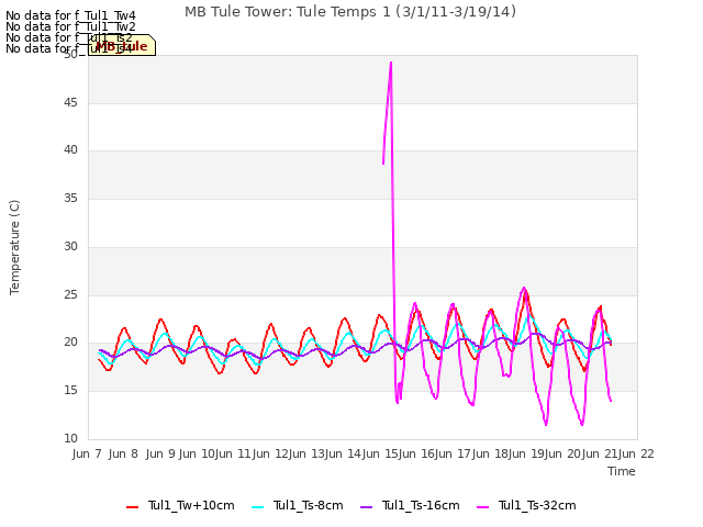 plot of MB Tule Tower: Tule Temps 1 (3/1/11-3/19/14)