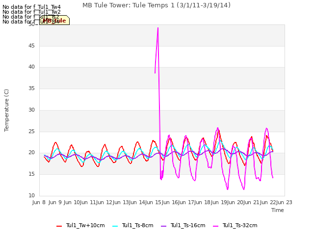 plot of MB Tule Tower: Tule Temps 1 (3/1/11-3/19/14)